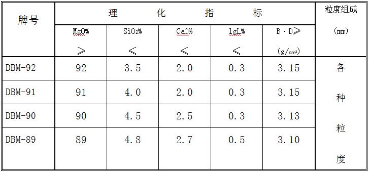 重燒鎂砂